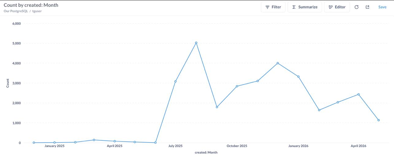 AI-companion bot — users by month