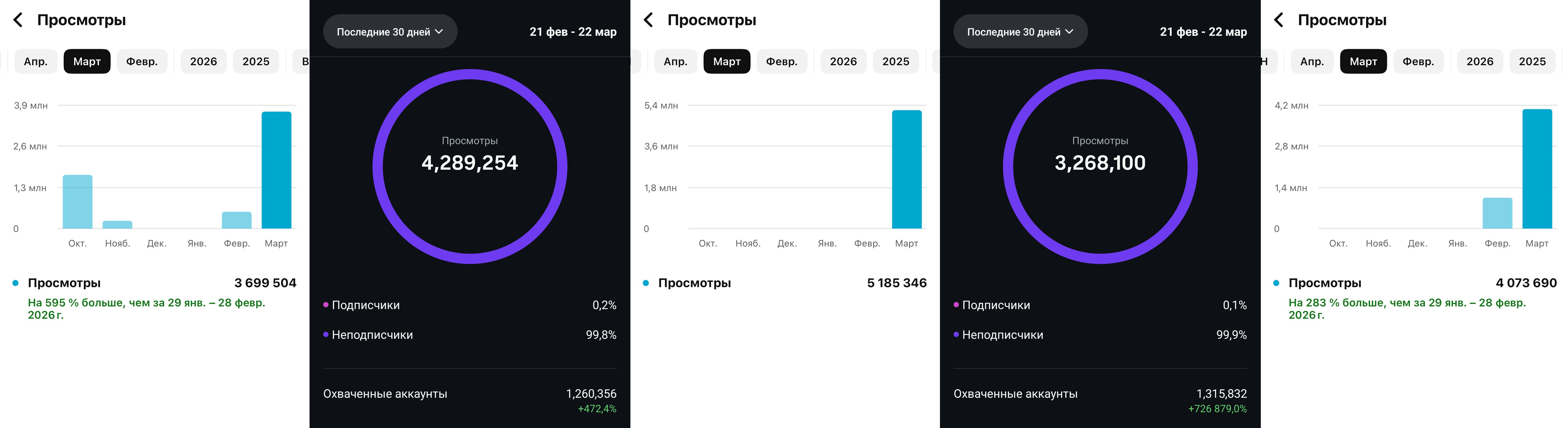 Pronti — channel stats over 30 days